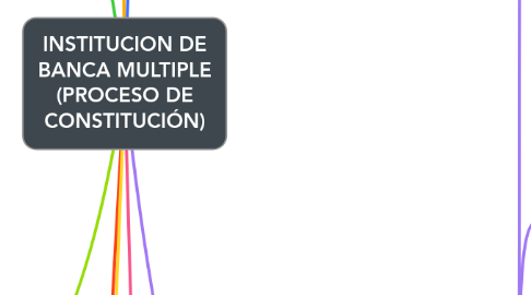 Mind Map: INSTITUCION DE BANCA MULTIPLE (PROCESO DE CONSTITUCIÓN)