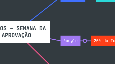 Mind Map: GASTOS - SEMANA DA APROVAÇÃO