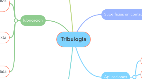 Mind Map: Tribulogia