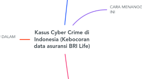 Mind Map: Kasus Cyber Crime di Indonesia (Kebocoran data asuransi BRI Life)