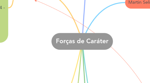 Mind Map: Forças de Caráter