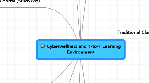 Mind Map: Cyberwellness and 1-to-1 Learning Environment