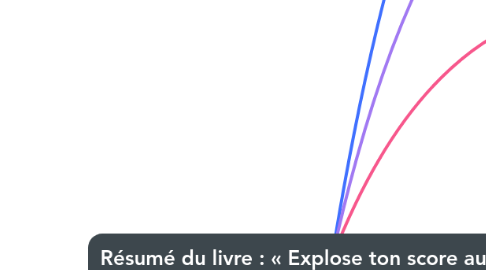 Mind Map: Résumé du livre : « Explose ton score au Lycée »