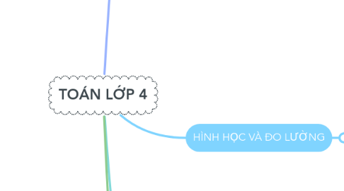 Mind Map: TOÁN LỚP 4