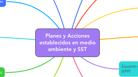 Mind Map: Planes y Acciones establecidos en medio ambiente y SST