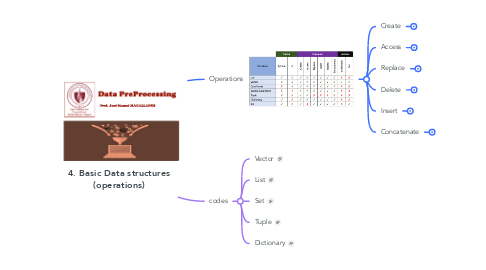 Mind Map: 4. Basic Data structures (operations)