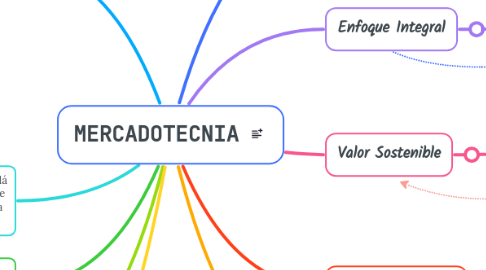 Mind Map: MERCADOTECNIA