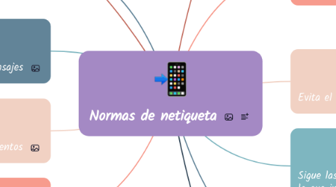 Mind Map: Normas de netiqueta