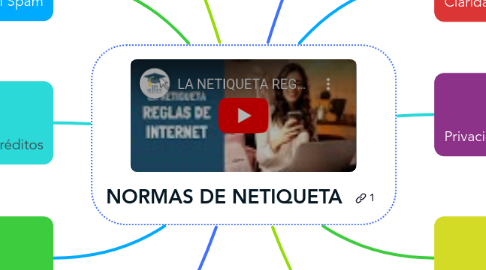 Mind Map: NORMAS DE NETIQUETA