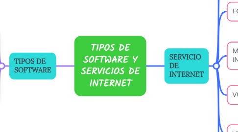 Mind Map: TIPOS DE SOFTWARE Y SERVICIOS DE INTERNET