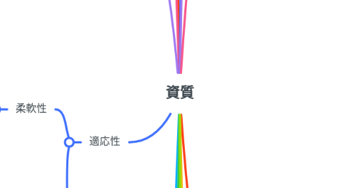 Mind Map: 資質