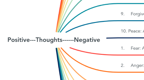 Mind Map: Positive---Thoughts------Negative