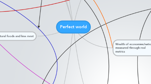 Mind Map: Perfect world