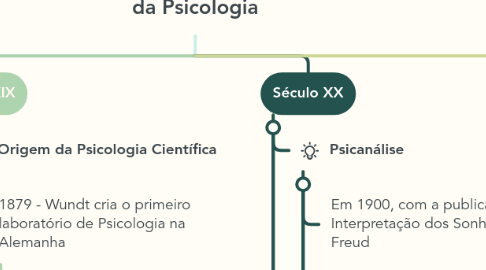 Mind Map: Linha do tempo da Psicologia