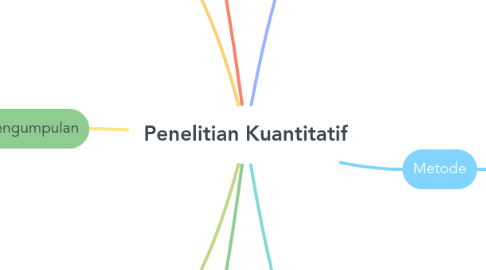 Mind Map: Penelitian Kuantitatif