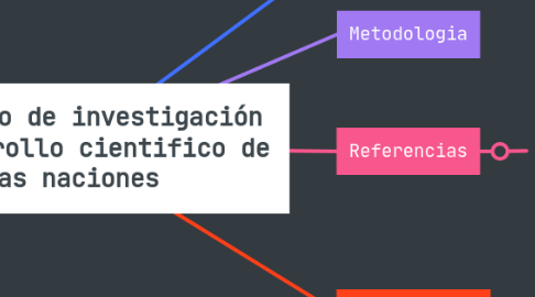 Mind Map: Semillero de investigación el desarrollo cientifico de las naciones