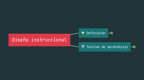 Mind Map: Diseño instruccional