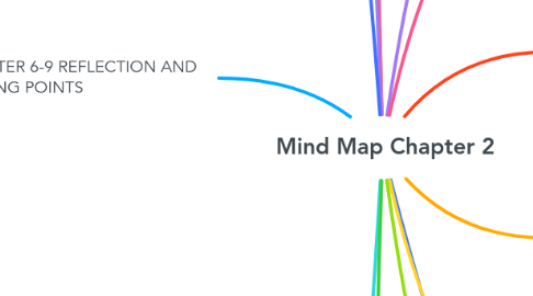 Mind Map: Mind Map Chapter 2