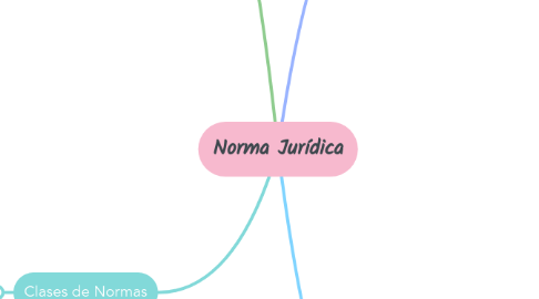 Mind Map: Norma Jurídica