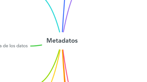 Mind Map: Metadatos