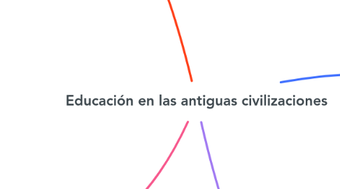 Mind Map: Educación en las antiguas civilizaciones