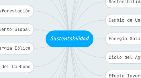 Mind Map: Sustentabilidad