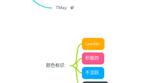 Mind Map: 白班用户关系-1