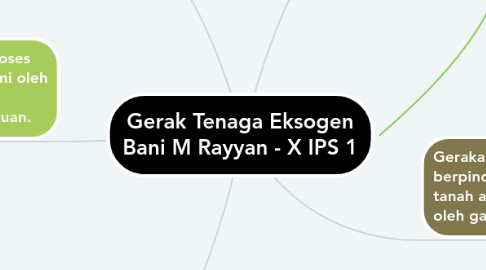 Mind Map: Gerak Tenaga Eksogen Bani M Rayyan - X IPS 1