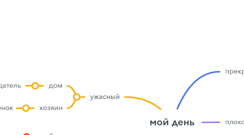 Mind Map: мой день