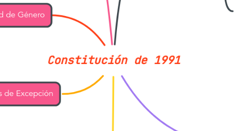 Mind Map: Constitución de 1991