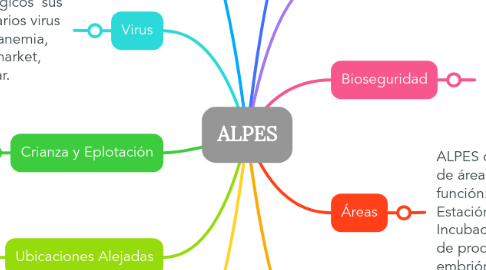 Mind Map: ALPES