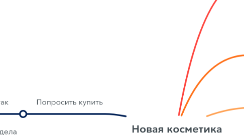 Mind Map: Новая косметика