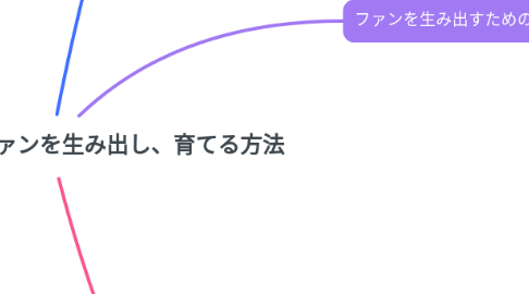 Mind Map: インスタで濃いファンを生み出し、育てる方法