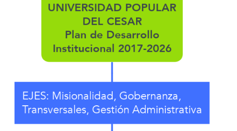 Mind Map: UNIVERSIDAD POPULAR DEL CESAR Plan de Desarrollo Institucional 2017-2026