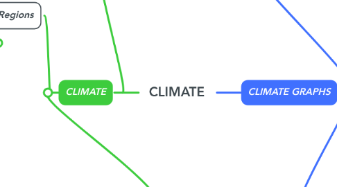 Mind Map: CLIMATE