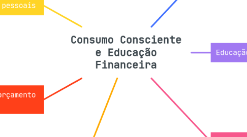 Mind Map: Consumo Consciente e Educação Financeira