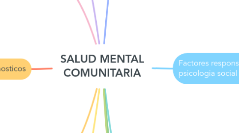 Mind Map: SALUD MENTAL COMUNITARIA