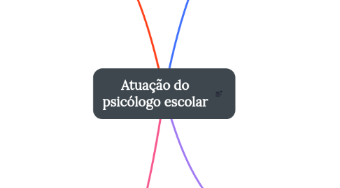 Mind Map: Atuação do psicólogo escolar