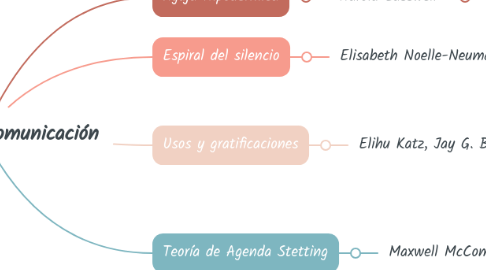 Mind Map: Teorías de la comunicación