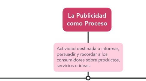 Mind Map: La Publicidad como Proceso