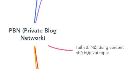 Mind Map: PBN (Private Blog Network)