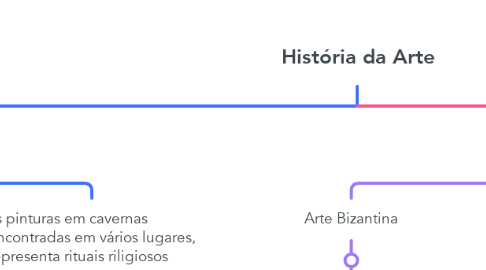 Mind Map: História da Arte