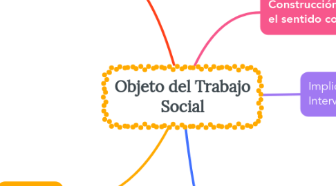 Mind Map: Objeto del Trabajo Social