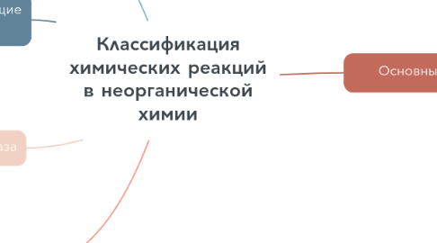 Mind Map: Классификация химических реакций в неорганической химии