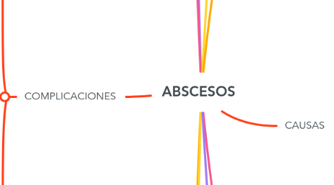 Mind Map: ABSCESOS