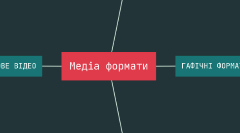 Mind Map: Медіа формати