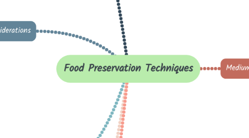 Mind Map: Food Preservation Techniques