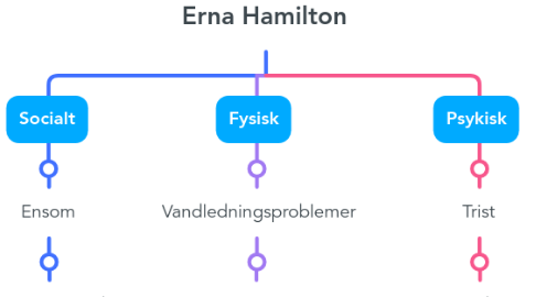 Mind Map: Erna Hamilton