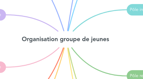 Mind Map: Organisation groupe de jeunes