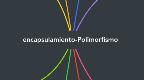 Mind Map: encapsulamiento-Polimorfismo